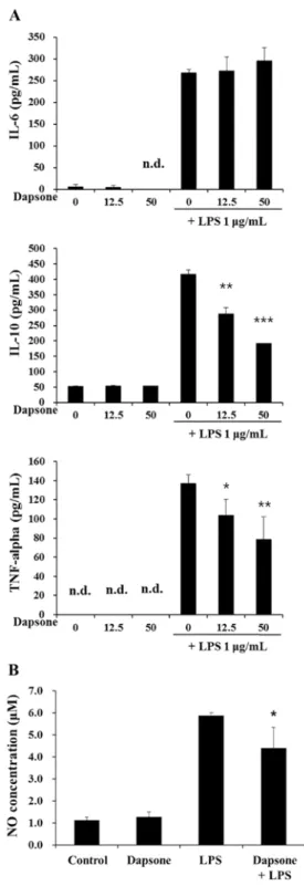 Fig. 3. Dapsone decreases the production of tumor necrosis factor (TNF)-alpha and interleukin (IL)-10 in LPS-treated spleen cells