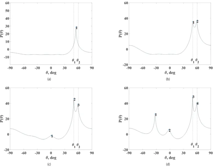 Fig. 4 depicts the simulated spatial spectrums according  to the inter-element spacing