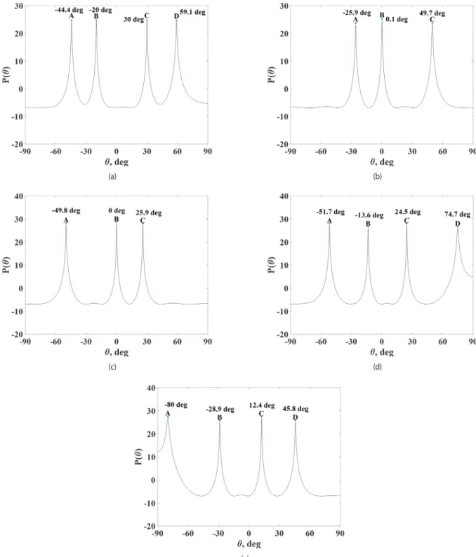 Fig. 5 shows the spatial spectrum simulation when the  antenna direction is 0 deg, the true peak directions, and Fig