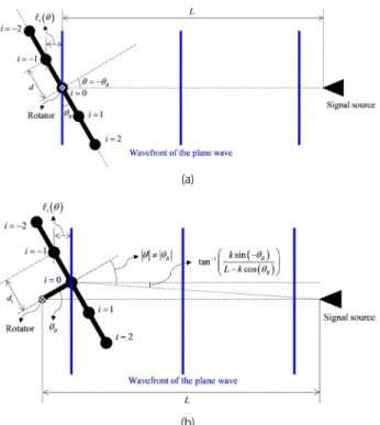 Fig. 8.  The propagation time delay difference of the spherical wave.