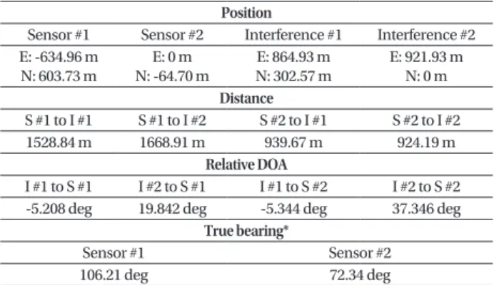 Fig. 10.  The developed AOA estimation system.