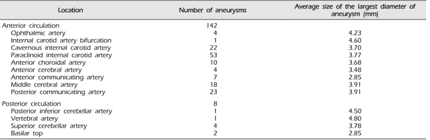 Table 3. Procedure-related complications