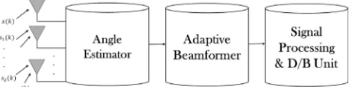 Fig. 1.  Basic structure of adaptive beamforming satellite system based on  signal location