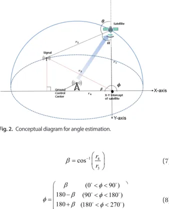 Table 2.  The received signal parameter for the second scenario.