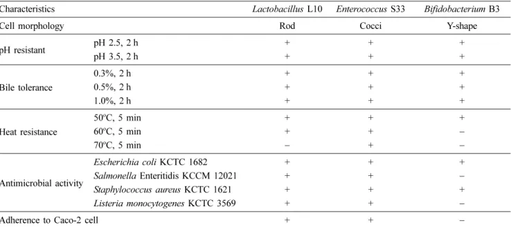 Table 2. Characteristics and Identification of finally selected lactic acid bacteria to use as probiotics for dogs