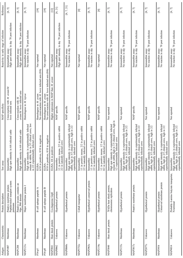 Table 1. Characteristics of several antigen candidates existing in Mycobacterium avium subsp