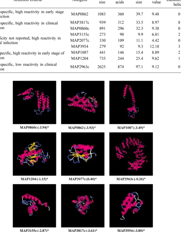 Fig. 1. Three-dimensional structure prediction using I-TASSER server.  * C-score.