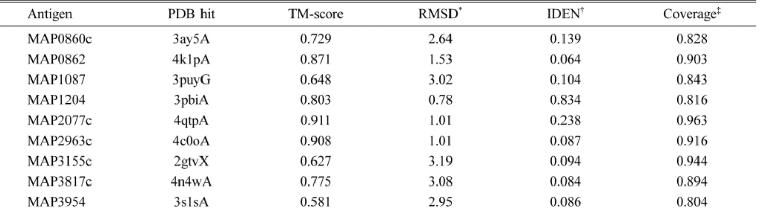 Table 3. TM-align analysis of antigen candidates