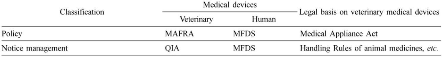 Table 4. The scope and grade on risk level of veterinary medical devices in Korea 