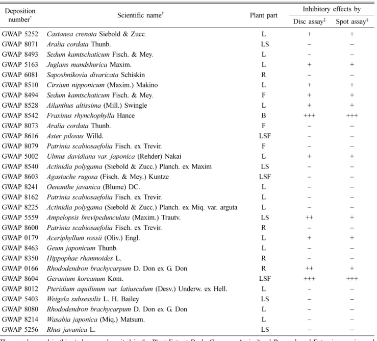Table 1. Inhibitory effect of 30 wild plant extracts against Clostridium perfringens ATCC 13124 using the paper disc diffusion and the modified spot-on-lawn assays