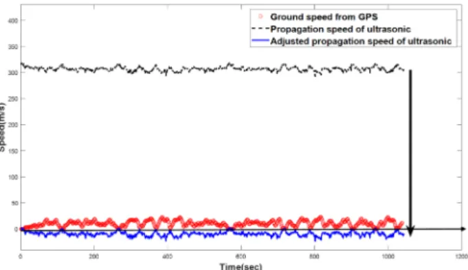 Fig. 3.  Velocity comparison of the proposed ultrasonic-speedometer and  RTK GPS.