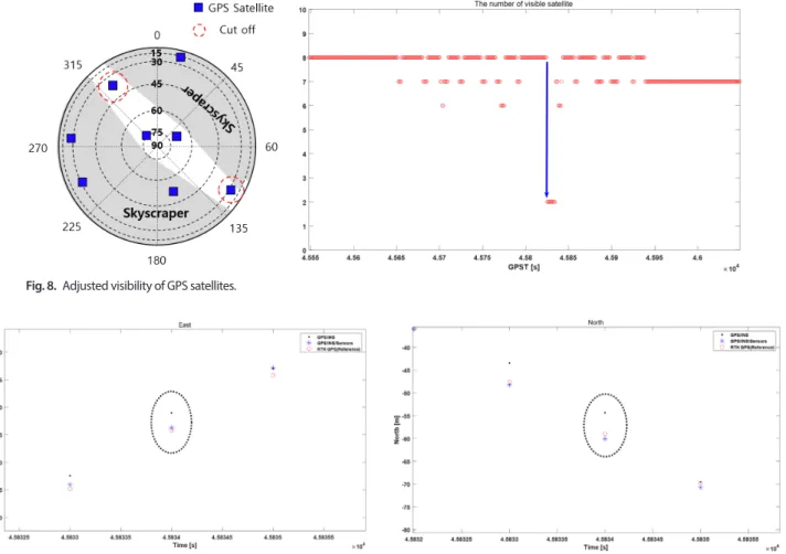 Fig. 8.  Adjusted visibility of GPS satellites.
