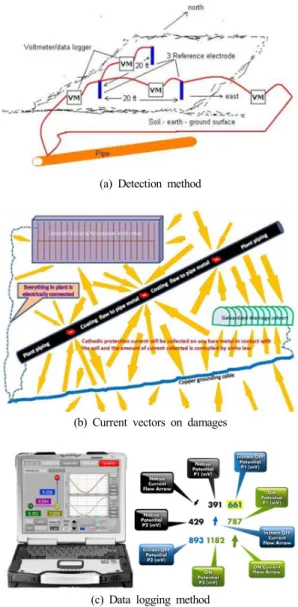 Fig. 6에서와 같이 APEC은 개선된 3개의 CSE 기준전극 을 이용하여  X-Y 좌표 (매 6 m 마다)로 전위구배를 측정하 고 매설배관상의 부식과 음극방식 대지전류의 흐름 데이 터를 수집한다