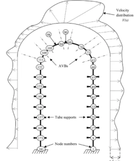 Fig. 1 Typical coolant flow distribution inside the steam  generator(8)(Numbers in circle indicates node  number) Sawadogo (9) 는 증기발생기 전열관이 각각 단상과 이상 유동 조건에서 진동할 때 ,  정상조건을 포함한 임계상태 에서 충격진동 시간응답을 상용코드와  user subroutine 를 이용하여 수치해석하고,  시험결과와 비교하였다