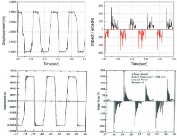 Fig. 3. Analysis results; time history of the vibration  displacement and reaction impact force at the end  support location, compared with results from the  reference (support clearance = 0.406 mm) (5)
