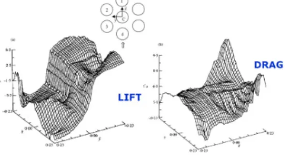 Fig. 5. Typical variation of drag and lift force coefficient  with the relative cylinder displacement, in a  cylindrical cluster