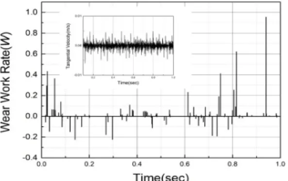 Fig. 7 Wear work rate from the impact force and tangential  velocity(as shown in embedded small figure) at the  support