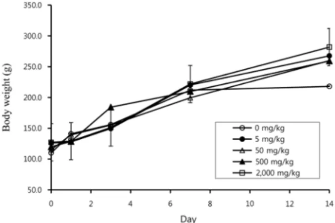 Fig. 5. Body weight changes in male rats in single dose toxicity study. Values were mean ± SD of five independent experiments (n = 5)