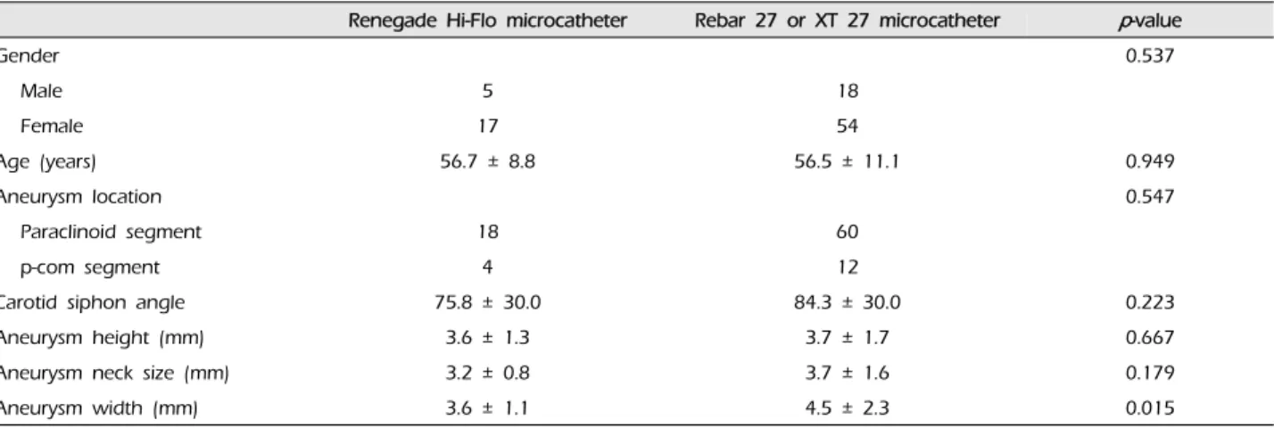 Table 1. Comparison of the demographic and aneurysmal characteristics of the Renegade Hi-Flo microcatheter (n = 22) and  Rebar 27 or XT 27 microcatheter (n = 72) groups