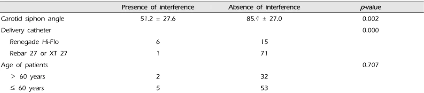 Table 3. Multiple logistic regression analysis of the factors influencing the interference between the two microcatheters dur- dur-ing the jaildur-ing technique usdur-ing the Neuroform EZ stent system