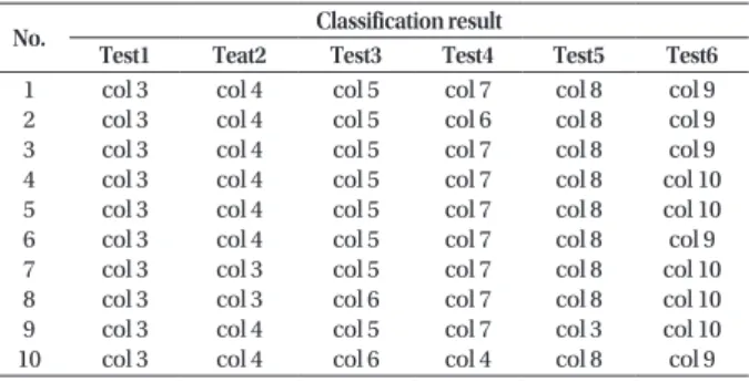 Table 2.  Dist error of test point.