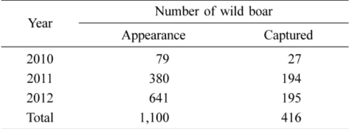 Table 1. Appearance and captured numbers of wild boars around cities in Korea (data provided by the Ministry of Environment, the Republic of Korea)
