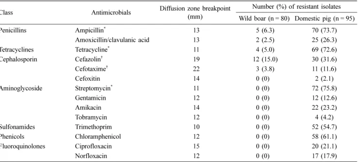 Table 3. Antibiotic resistance patterns of  Escherichia coli isolated from wild boars and domestic pigs Resistance patterns 