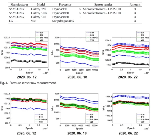 Fig. 5.  Pressure sensor measurement after online calibration.