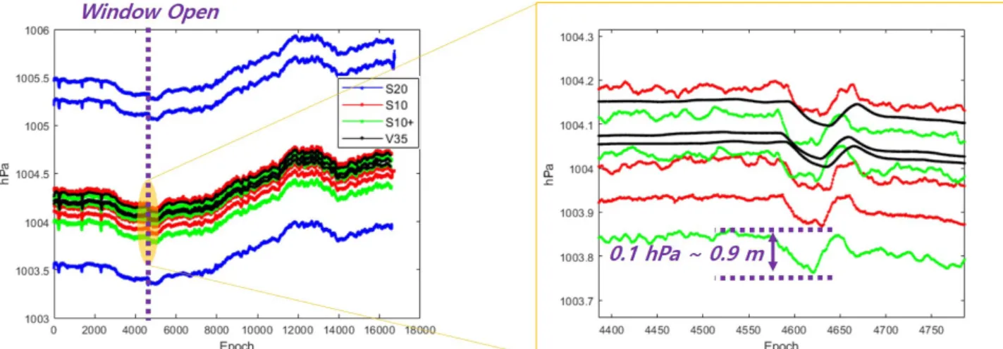 Fig. 7.  Pressure sensor measurement change when fan operating to smartphone bottom.