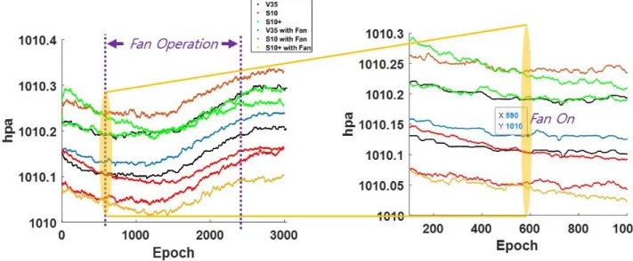 Fig. 9.  Pressure sensor measurement change when fan off to smartphone top.
