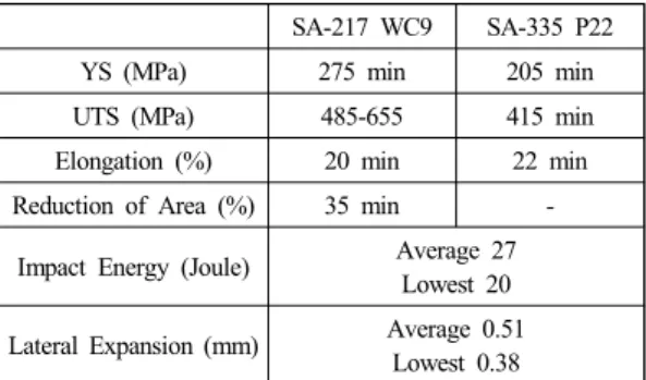 Table 1 Mechanical property requirements of SA-217  WC9 valve and SA-335 P22 piping 