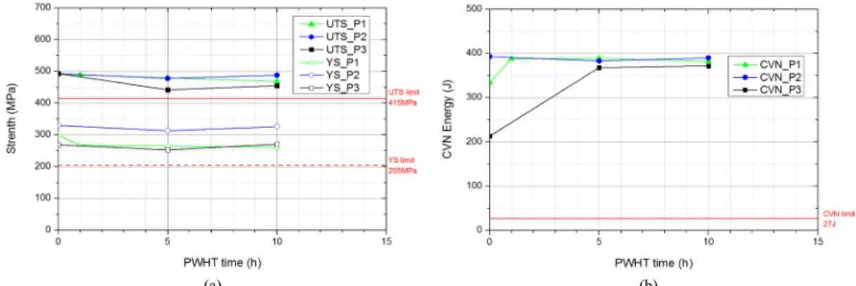 Fig. 1 (a) Yield Strength(YS) and UTS(Ultimate Tensile Strength), and (b) Charpy V-Notch(CVN) impact energy of replaced piping as a function of PWHT time