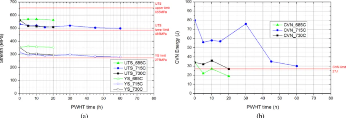 Fig. 3  (a) YS and UTS, and (b) CVN impact energy of new castings as a function of PWHT time