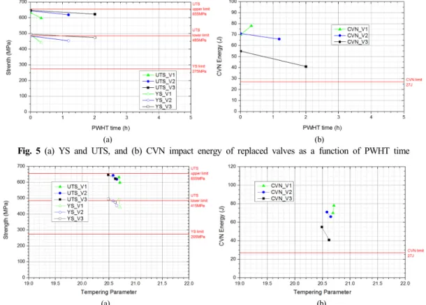 Fig. 6 (a) YS and UTS, and (b) CVN impact energy of replaced valves as a function of tempering parameter