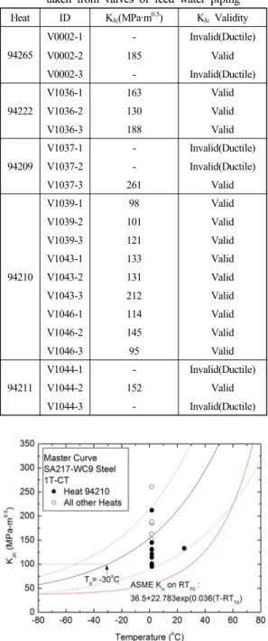 Table 2 Fracture toughness test results for specimen  taken from valves of feed water piping Heat ID K Jc (MPa·m 0.5 ) K Jc  Validity