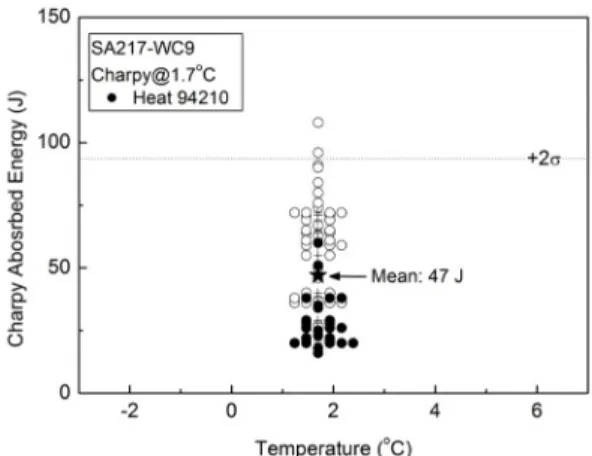 Fig. 3 Charpy impact test results for SA217-WC9 steel Table 3 Master Curve analysis of data measured for 