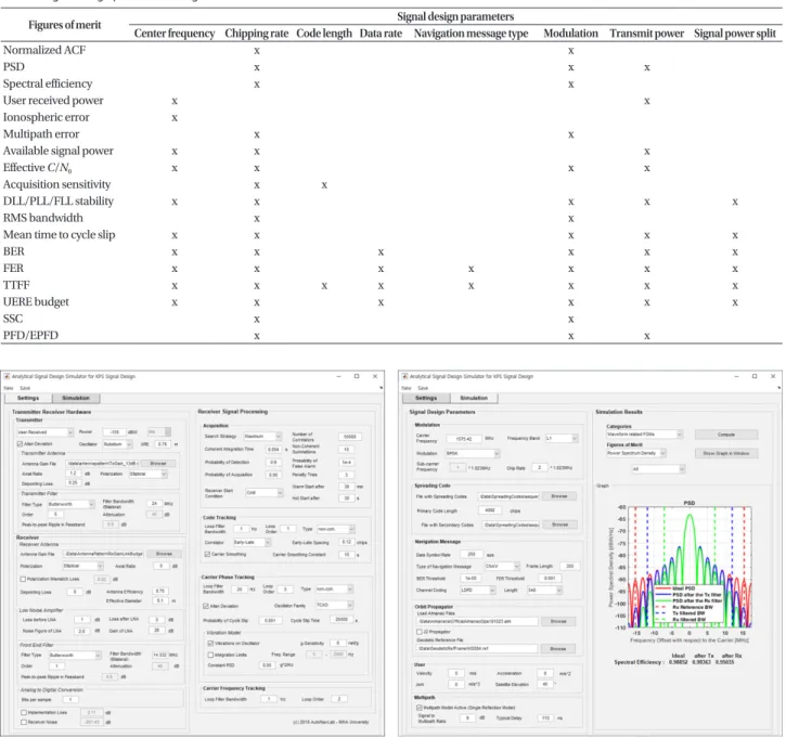 Table 2 represents simulation parameters having a  great influence on these FoMs other than the signal design Table 1