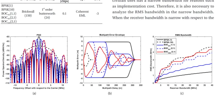 Table 3.  Simulation results – spectral efficiency, multipath error, and RMS bandwidth.
