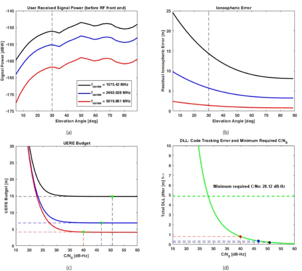 Fig. 5.  FoMs analysis - (a) user received power (b) ionospheric error (c) DLL jitter (d) UERE.