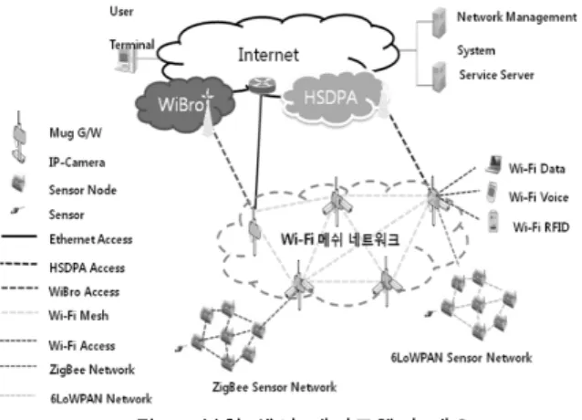 그림  1.  복합  센서  게이트웨이  개요 Fig. 1. The Concept of Multi-functional USN Gateway