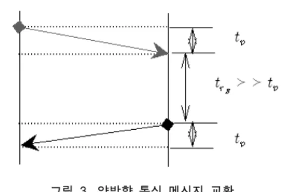 그림  4.  RFRAME  전송 Fig. 4.  Transmitter to RFRAME그림  3.  양방향  통신  메시지  교환