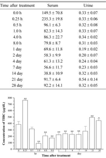 Fig. 1. Changes of total iron binding capacity levels in serum during 28 days post-injection of TCL-SPION at the single dose of 15 mg/kg