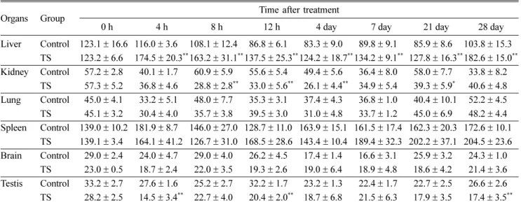 Table 2. Changes of iron levels in tissues of Sprague-Dawley rat during 28 days after the injection of TCL-SPION at the single dose of 15 mg/kg