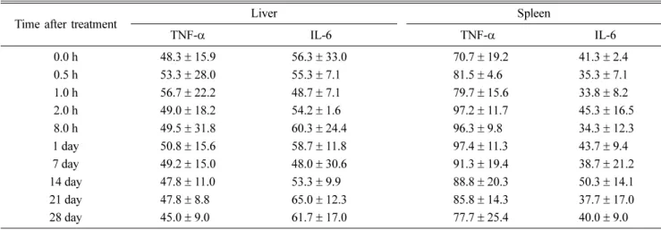 Table 4. Changes of TNF- α and IL-6 levels in the liver and spleen at various time points during 28 days post-injection of TCL-SPION at the single dose of 15 mg/kg