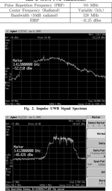 Table 1. Impulse UWB Characteristics