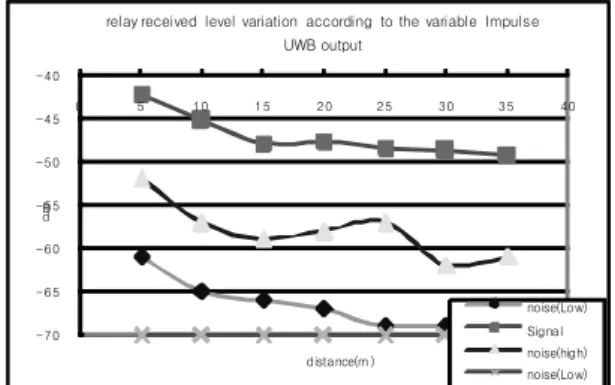 Fig. 12. Realy received level variation according to the  variable OFDM UWB output(ch1 off)
