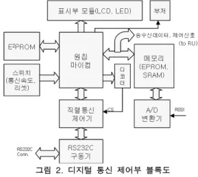그림  1.  전체  시스템  구성  블록도 Fig. 1. Functional block diagram of the system 