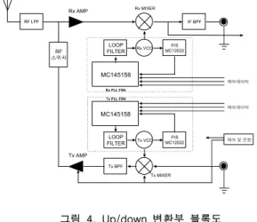 Fig. 4. Functional block diagram of up/down converter