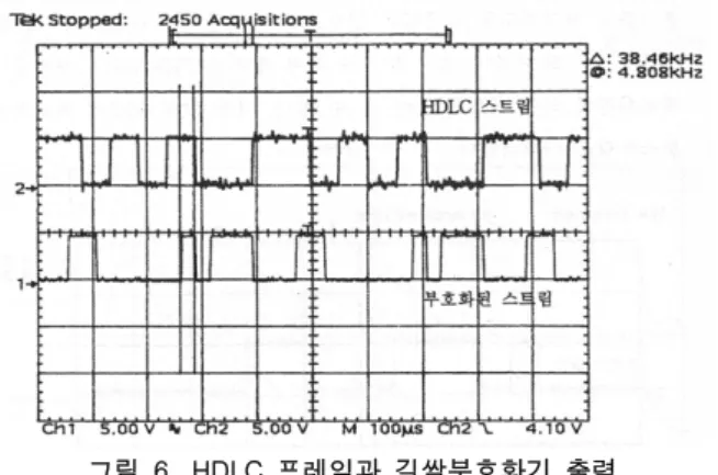그림  7.  DQPSK  변조  신호파형 Fig. 7. DQPSK modulation signal