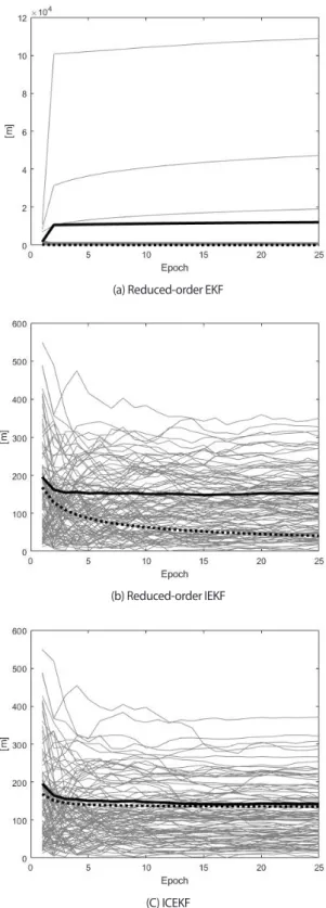 Fig. 4.  Localization error for interference at J6 (Gray line: each 100 runs,  thick line: drms error, dotted line: STD of Kalman filter).